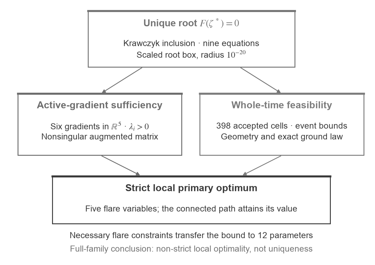 A flow diagram. A top box reads unique root of nine equations via Krawczyk inclusion. It feeds two boxes, active-gradient sufficiency with six gradients and whole-time feasibility over 398 accepted cells. Both feed a conclusion box reading strict local primary optimum in five flare variables.