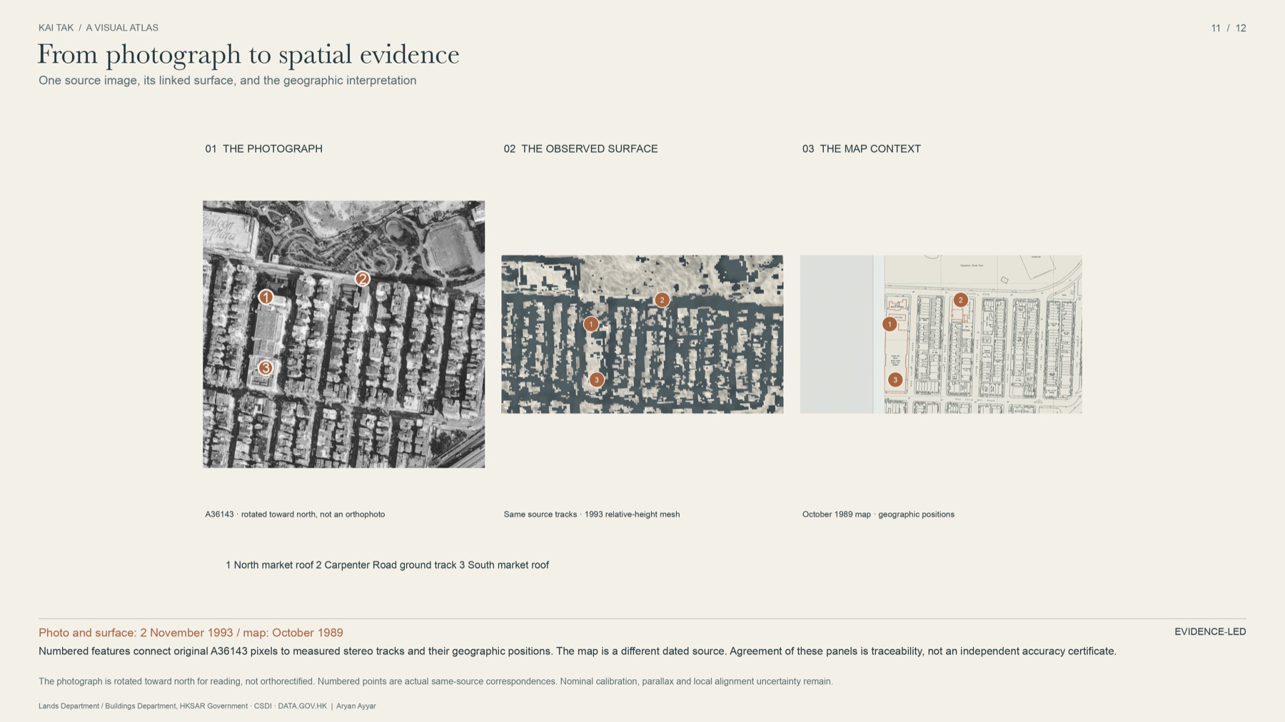 A three-panel figure linking numbered features in a 1993 aerial photograph to the same features in a measured stereo surface and then to their positions on a 1989 survey map.