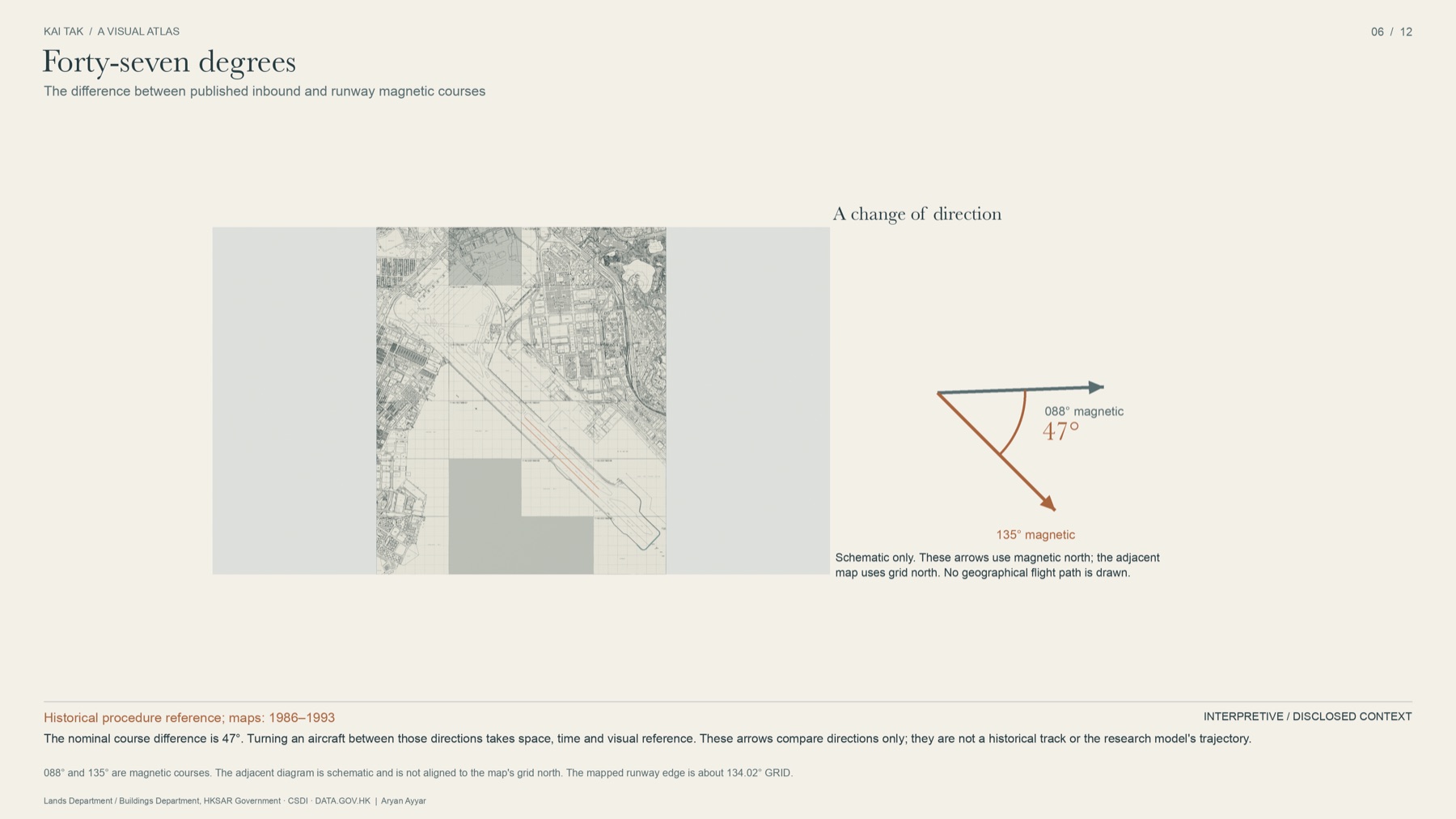 A survey map of the Kai Tak area beside a schematic diagram of two arrows, one at 088 degrees magnetic for the published inbound course and one at 135 degrees magnetic for the runway, with the 47-degree angle between them marked.