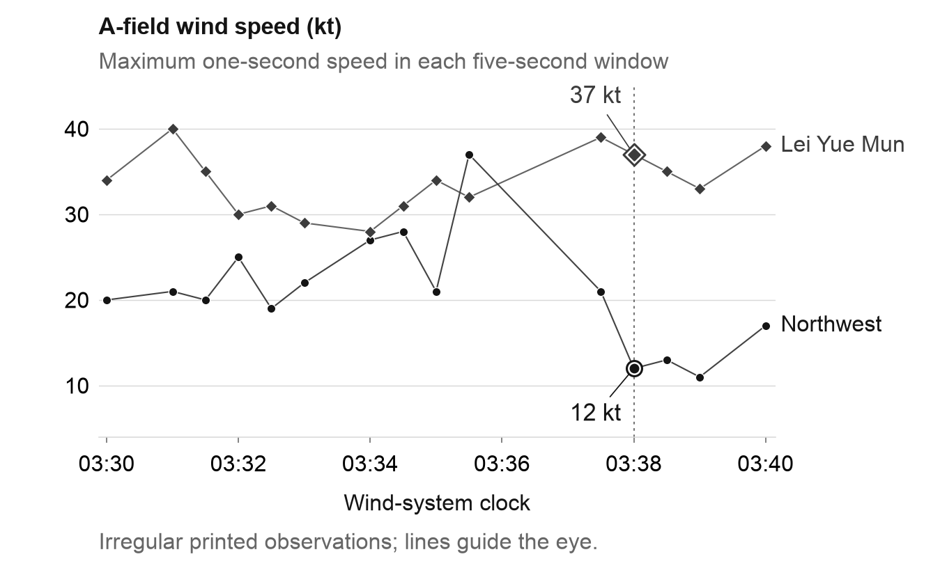 A line chart of maximum one-second wind speed over ten minutes for two airport sensors, Lei Yue Mun and Northwest, with the moment they read 37 knots and 12 knots simultaneously marked.